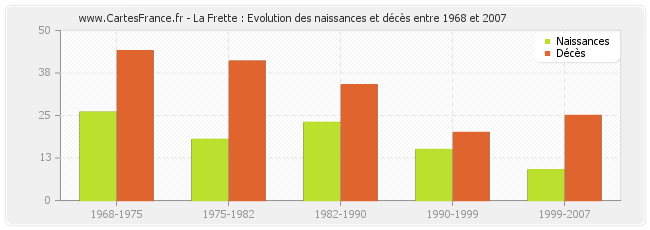 La Frette : Evolution des naissances et décès entre 1968 et 2007